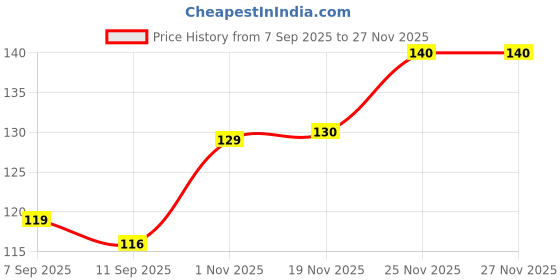 flipkart.com mangalampnc Disposable Wooden Dessert Fork mangalampnc Price History Graph from 7 Sep 2025 to 27 Nov 2025