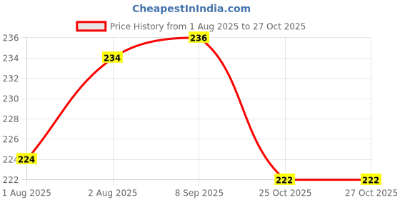 flipkart.com mangaldeep 3 ZIPPER PACK -SANDAL AGARBATHY-TOTAL 360 STICKS SANDAL mangaldeep Price History Graph from 1 Aug 2025 to 26 Oct 2025