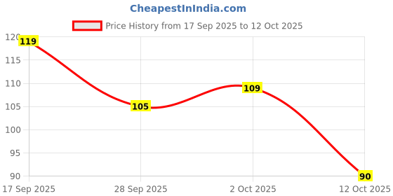 flipkart.com mangaldeep 3in1 Agarbatti-Experience The Soothing fragrances of Classic ,Rose, Jasmine mangaldeep Price History Graph from 17 Sep 2025 to 12 Oct 2025