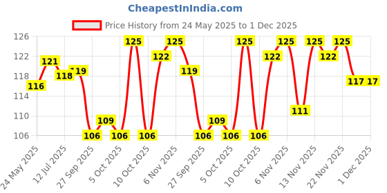flipkart.com mangaldeep 3in1 Incense sticks - charcoal free - long lasting fragrance (223 gm) 3in1 mangaldeep Price History Graph from 24 May 2025 to 30 Nov 2025