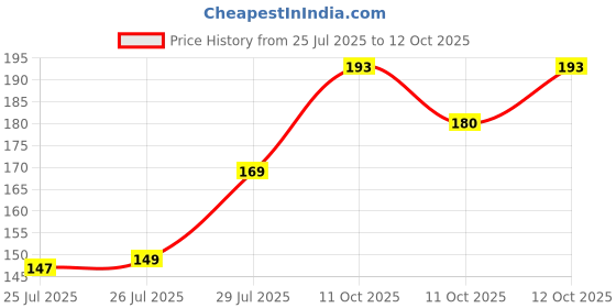 flipkart.com mangaldeep 4 IN 1 Mogra Agarbattis 4 IN 1, Mogra mangaldeep Price History Graph from 25 Jul 2025 to 11 Oct 2025