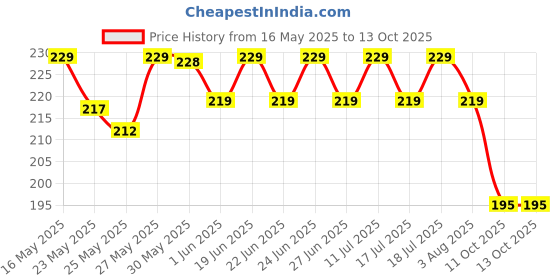 flipkart.com mangaldeep Bambooless Scent Dhoop Sticks made with Black Oudh -30 Sticks Oudh mangaldeep Price History Graph from 16 May 2025 to 11 Oct 2025