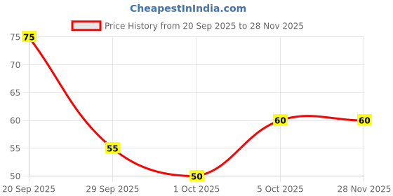 flipkart.com mangaldeep Dry Dhoop Sticks 5in1 Collections - bamboless incense (5 fragrances) 5in1 mangaldeep Price History Graph from 20 Sep 2025 to 27 Nov 2025