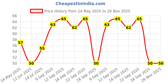 flipkart.com mangaldeep Flora Incense Sticks (115 gm) Lavender mangaldeep Price History Graph from 24 May 2025 to 26 Nov 2025