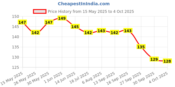 flipkart.com mangaldeep Loban Bambooless Dhoop Cones Jar -230 Gms Loban mangaldeep Price History Graph from 15 May 2025 to 4 Oct 2025