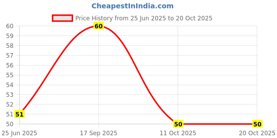 flipkart.com mangadeep Mangaldeep Natural Dhoop Stick combo 3in1 made with desi ghee (140 gm) -Rs. 60 Floral Dhoop mangadeep Price History Graph from 25 Jun 2025 to 20 Oct 2025