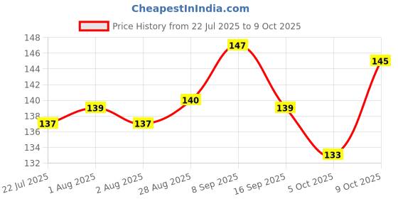 flipkart.com mangaldeep PREMIUM QUALITY INCENSE DHUNO CUPS CAMPHOR mangaldeep Price History Graph from 22 Jul 2025 to 9 Oct 2025