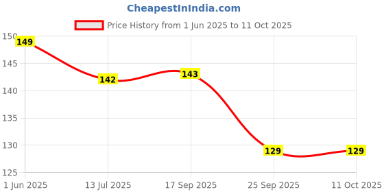 flipkart.com mangaldeep Temple Dhoop Cones with Sandalwood and Patchouli - 40 Cone Floral Dhoop mangaldeep Price History Graph from 1 Jun 2025 to 11 Oct 2025