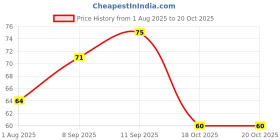 flipkart.com mangaldeep Treya 3in1 sambrani cups - fragranced sambrani cups (9 cups) 3in1 mangaldeep Price History Graph from 1 Aug 2025 to 20 Oct 2025