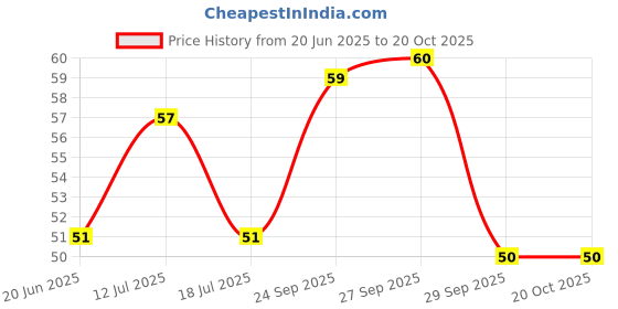 flipkart.com mangadeep Mangaldeep + Treya 3in1 Sambrani Sticks + fragranced + sambrani sticks (140 gm) Sandal, Temple Street, Nalini mangadeep Price History Graph from 20 Jun 2025 to 19 Oct 2025