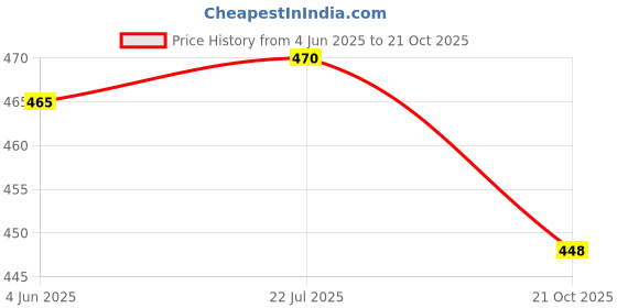flipkart.com mangalmurti Laser Acupressure Meridian Pen Laser Therapy Meridian Pain Pulse Pen Massager mangalmurti Price History Graph from 4 Jun 2025 to 21 Oct 2025