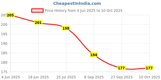 flipkart.com square drop Mangalyaan & PSLV Rocket - Astronomy - Sky Science - Do It Yourself Activity Kit square drop Price History Graph from 4 Jun 2025 to 10 Oct 2025