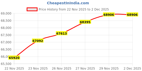 flipkart.com bangalore refinery Mangalyaan / Mars Orbiter Mission Coin 24 (999) K 5 g Gold Coin bangalore refinery Price History Graph from 22 Nov 2025 to 2 Dec 2025