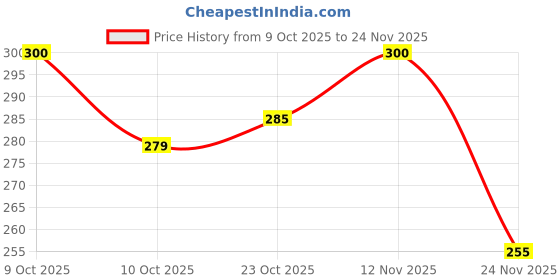 flipkart.com mangla handicraftaza Multicolour Thread mangla handicraftaza Price History Graph from 9 Oct 2025 to 24 Nov 2025