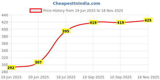 flipkart.com mangli 8765435667 Egg Cooker mangli Price History Graph from 19 Jun 2025 to 18 Nov 2025