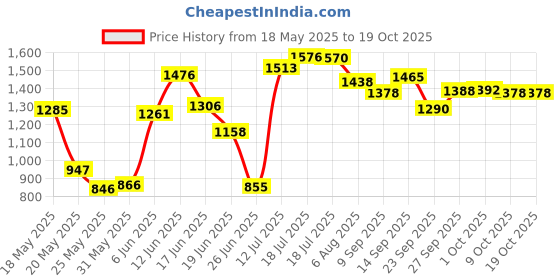 flipkart.com herbalife MANGO herbalife Price History Graph from 18 May 2025 to 19 Oct 2025