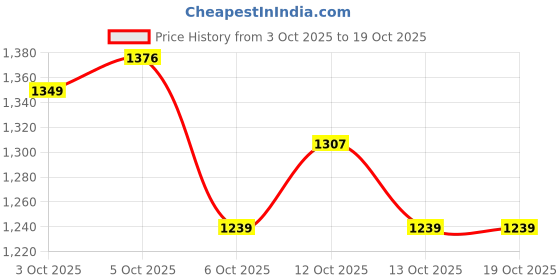 flipkart.com herbalife mango-1 mango Powder herbalife Price History Graph from 3 Oct 2025 to 19 Oct 2025