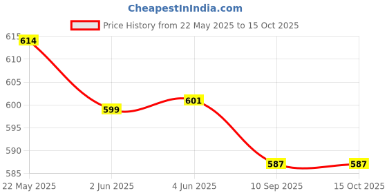 flipkart.com tang Mango & Tropical 375g Each (Combo Pack) Energy Drink tang Price History Graph from 22 May 2025 to 14 Oct 2025