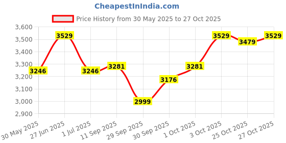flipkart.com amroha enterprises Mango B-18 Kit (Speciale) Nut & Bolts Dholak amroha enterprises Price History Graph from 30 May 2025 to 27 Oct 2025