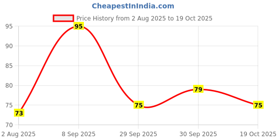 flipkart.com kamasutra Mango Condom 10 N (Pack of 1)D Condom kamasutra Price History Graph from 2 Aug 2025 to 19 Oct 2025