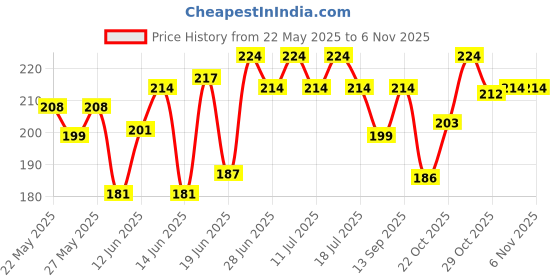 flipkart.com dot & key Mango Detan Gel ,Gently Cleanse Skin From Dirt & Oil,Fades Stubborn Tan Face Wash dot & key Price History Graph from 22 May 2025 to 3 Nov 2025
