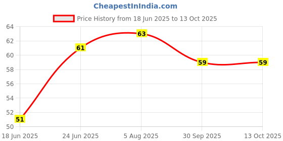 flipkart.com kamasutra MANGO FLAVORED CONDOM Condom kamasutra Price History Graph from 18 Jun 2025 to 13 Oct 2025