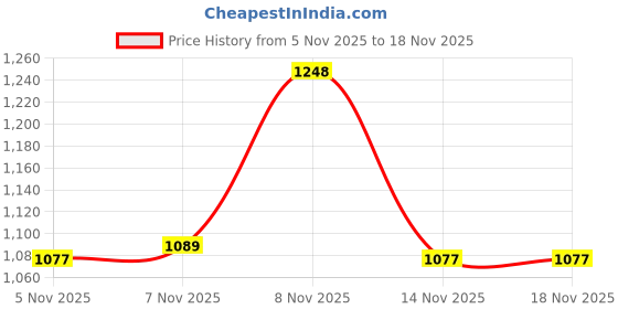 flipkart.com herbalife MANGO FLAVOUR SHAKE FOR FAST WEIGHT CUTTER MANGO Powder herbalife Price History Graph from 5 Nov 2025 to 18 Nov 2025