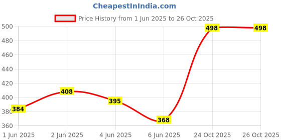 flipkart.com tang Mango Flavoured Juice, 375 Gm Nutrition Drink tang Price History Graph from 1 Jun 2025 to 26 Oct 2025