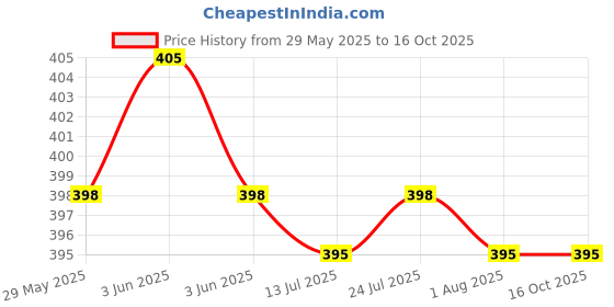 flipkart.com zatokin Mango Fruit Plucker with net Fruit picker Fruit Harvester (5 -7 Kg) Garden Tool Garden Pick zatokin Price History Graph from 29 May 2025 to 15 Oct 2025