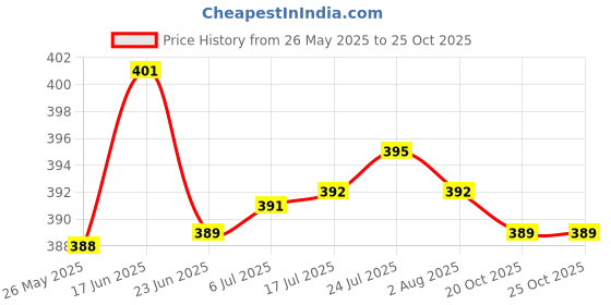 flipkart.com zatokin Mango Fruit Plucker (Zelha) with net Fruit picker Harvester(5 -7 Kg)Garden Tool Garden Tool Kit zatokin Price History Graph from 26 May 2025 to 24 Oct 2025