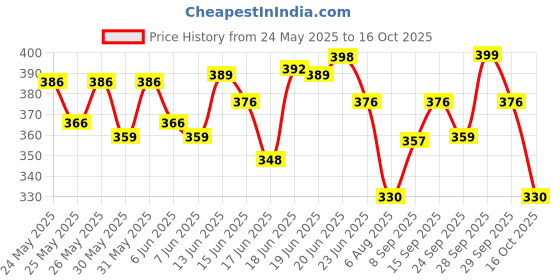 flipkart.com hyphen Mango Lip Balm with SPF 50 PA ++++ Mango hyphen Price History Graph from 24 May 2025 to 16 Oct 2025