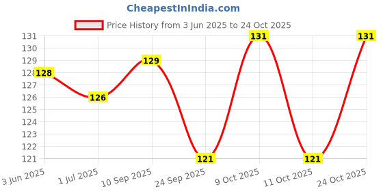 flipkart.com orkay MANGO MILK SHAKE orkay Price History Graph from 3 Jun 2025 to 24 Oct 2025