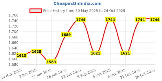 flipkart.com tang Mango Nutrition Drink tang Price History Graph from 30 May 2025 to 23 Oct 2025