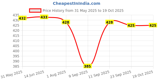 flipkart.com mango people product Cotton Solid Patiala mango people product Price History Graph from 31 May 2025 to 18 Oct 2025