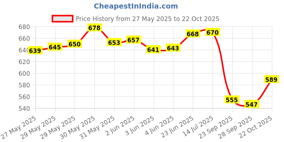 flipkart.com dharti mango picker and mango harvester Garden Tool Kit dharti Price History Graph from 27 May 2025 to 22 Oct 2025