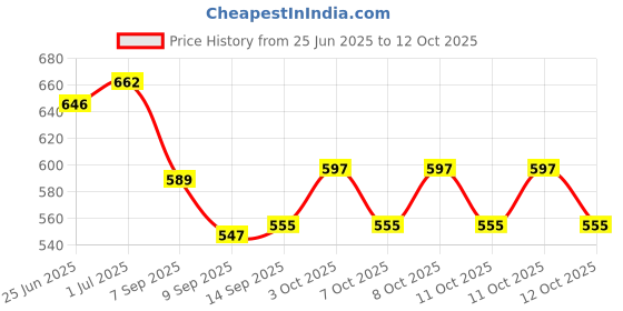 flipkart.com hectare MANGO PICKER WITH BLADES MP01 Garden Tool Kit hectare Price History Graph from 25 Jun 2025 to 12 Oct 2025