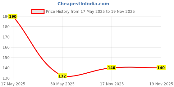 flipkart.com greenhousestore Mango Plant greenhousestore Price History Graph from 17 May 2025 to 19 Nov 2025