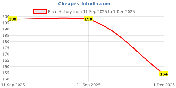 flipkart.com baramasi grafted Mango Plant baramasi grafted Price History Graph from 11 Sep 2025 to 1 Dec 2025