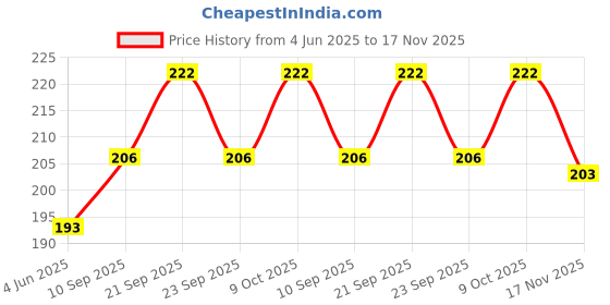 flipkart.com cloud farm Mango Plant cloud farm Price History Graph from 4 Jun 2025 to 17 Nov 2025