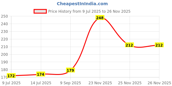 flipkart.com cloud farm Mango Plant cloud farm Price History Graph from 9 Jul 2025 to 24 Nov 2025