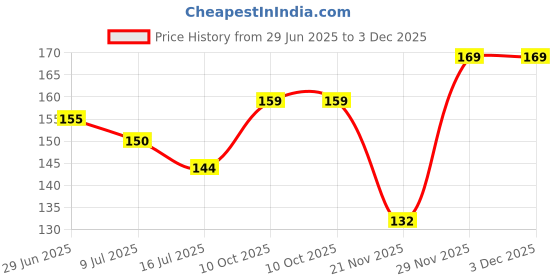 flipkart.com thai all time grafted Mango Plant thai all time grafted Price History Graph from 29 Jun 2025 to 3 Dec 2025