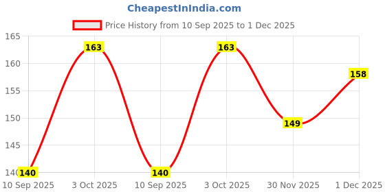 flipkart.com risenshine Mango Plant risenshine Price History Graph from 10 Sep 2025 to 1 Dec 2025