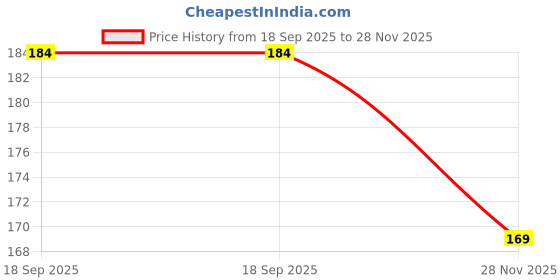 flipkart.com aquinnah Mango Plant aquinnah Price History Graph from 18 Sep 2025 to 28 Nov 2025