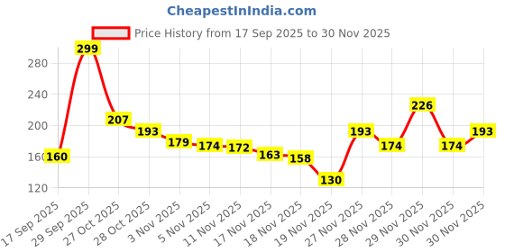 flipkart.com miyazaki Mango Plant miyazaki Price History Graph from 17 Sep 2025 to 30 Nov 2025