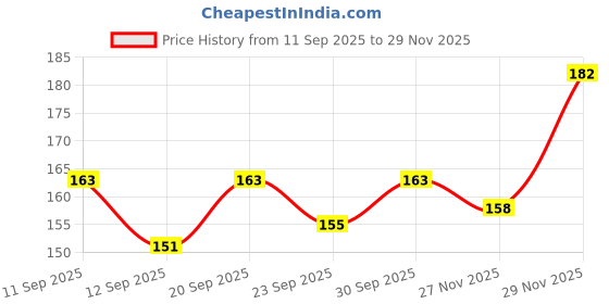 flipkart.com miyazaki grafted Mango Plant miyazaki grafted Price History Graph from 11 Sep 2025 to 29 Nov 2025