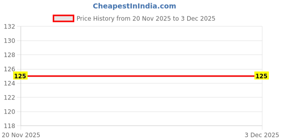 flipkart.com pb honey priya plant Mango Plant pb honey priya plant Price History Graph from 20 Nov 2025 to 2 Dec 2025