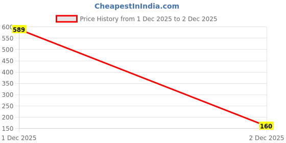 flipkart.com greenhousestore Mango Plant greenhousestore Price History Graph from 1 Dec 2025 to 2 Dec 2025