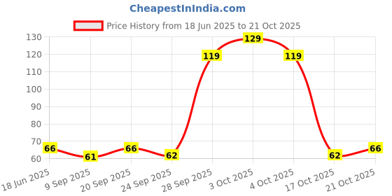 flipkart.com kamasutra Mango Pleasure Flavoured Condoms Condom kamasutra Price History Graph from 18 Jun 2025 to 17 Oct 2025