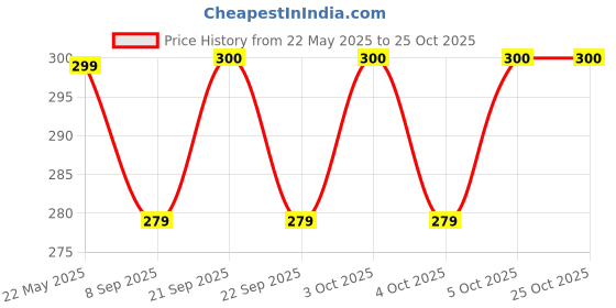 flipkart.com tarpon Mango Plucker with net/Fruit Picker/Fruit Harvester (5-7 kg) Garden Tool Garden Tool Kit tarpon Price History Graph from 22 May 2025 to 24 Oct 2025