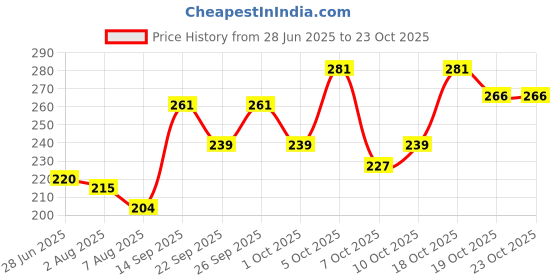 flipkart.com tang MANGO POWDER REFRESHING & TASTY Energy Drink tang Price History Graph from 28 Jun 2025 to 23 Oct 2025
